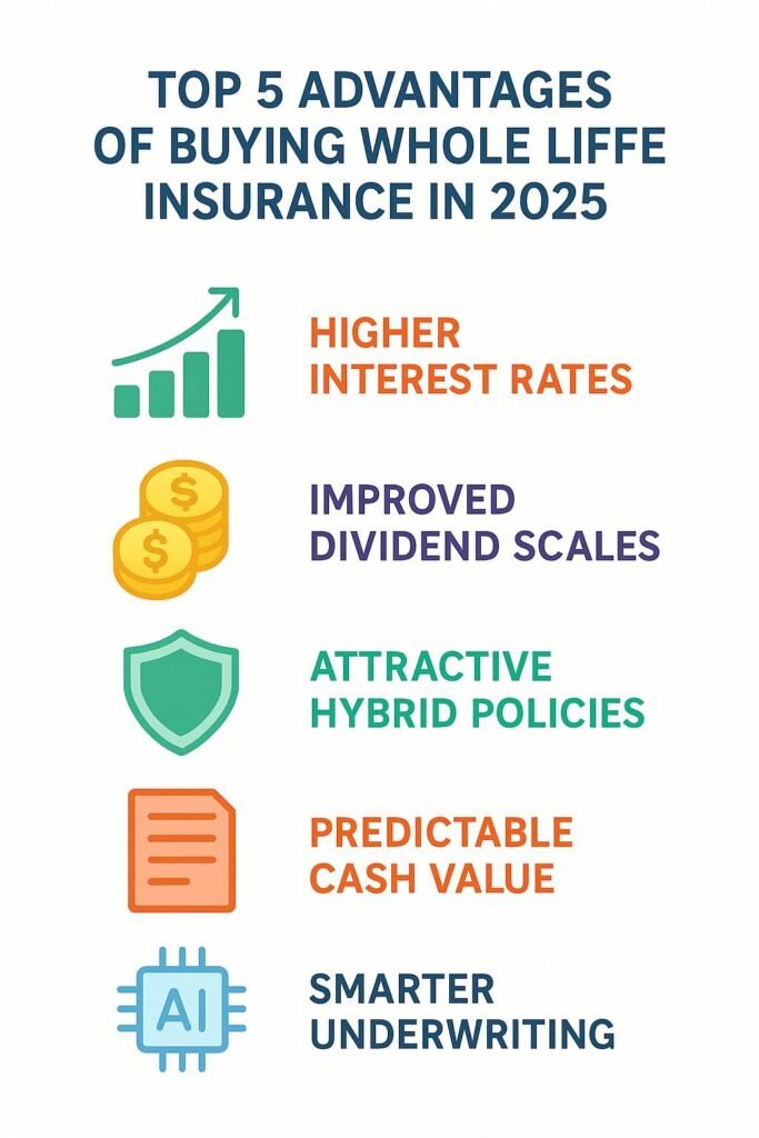 Infographic listing five key advantages of buying whole life insurance usa in 2025, including higher rates and smarter underwriting.