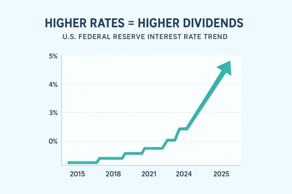 Graph showing U.S. interest rates rising from 2015 to 2025, explaining how higher rates improve whole life insurance usa dividend scales.
