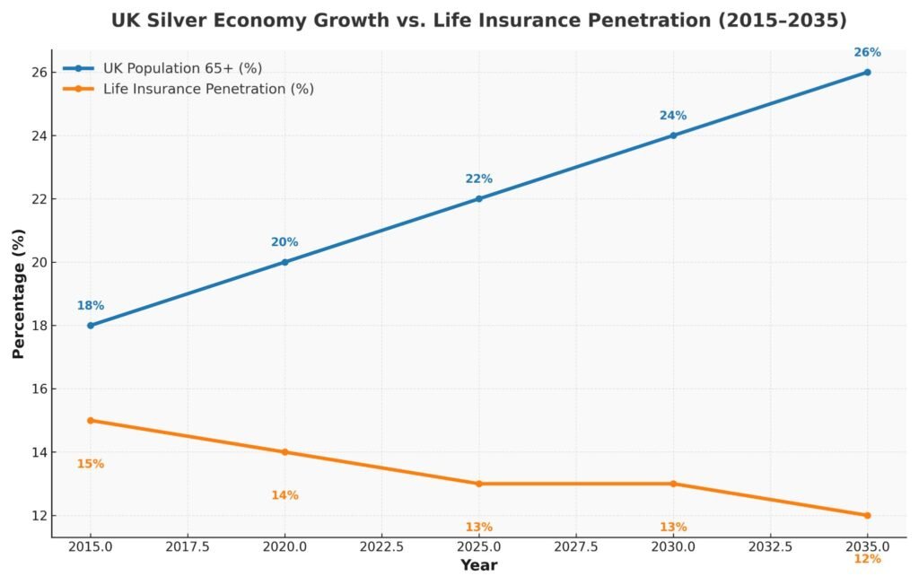UK Silver Economy Growth vs Life Insurance Penetration (2015–2035) chart showing rising senior population from 18% to 26% while life insurance penetration declines from 15% to 12%