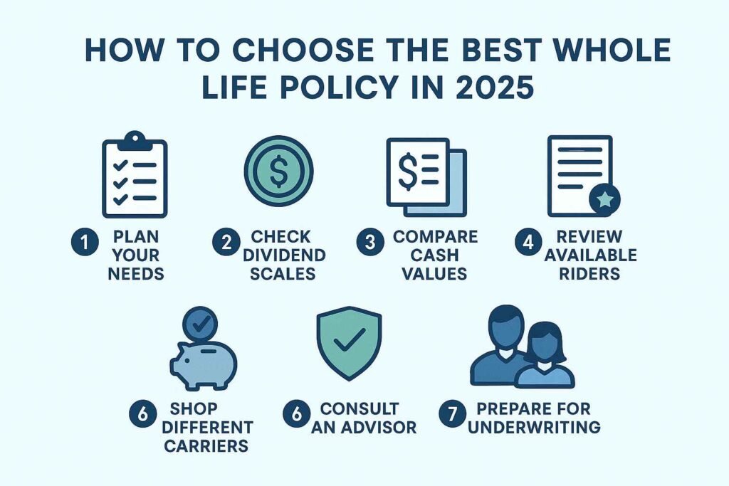 Step-by-step visual guide to choosing the best whole life insurance policy in 2025, including checking dividend scales and comparing carriers.