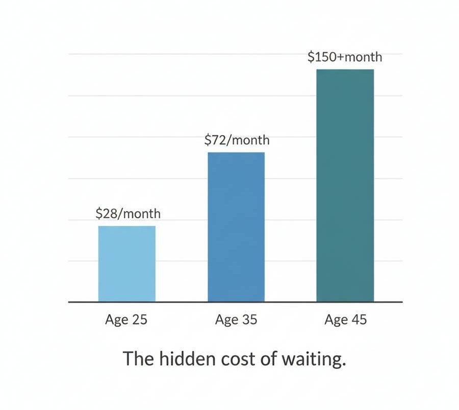"Infographic bar chart with life insurance advice for young Australians comparing monthly premiums by age: Age 25 – $28, Age 35 – $72, Age 45 – $150+. Caption: ‘The hidden cost of waiting’."