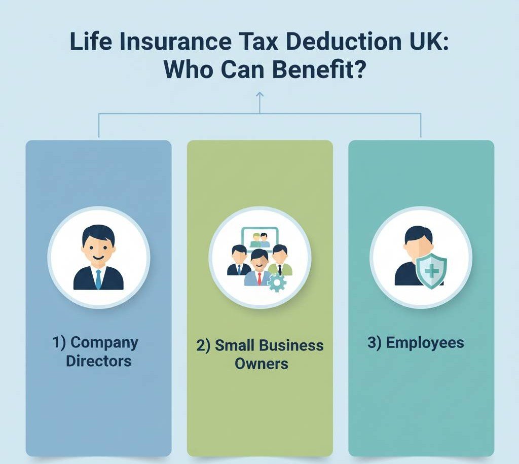 Visual showing three types of people in the UK who can benefit from Life Insurance Tax Deduction UK: company directors, small business owners, and employees."